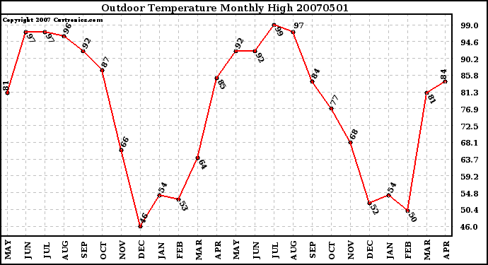 Milwaukee Weather Outdoor Temperature Monthly High