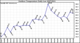 Milwaukee Weather Outdoor Temperature Daily Low