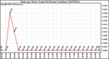 Milwaukee Weather Rain per Hour (Last 24 Hours) (inches)