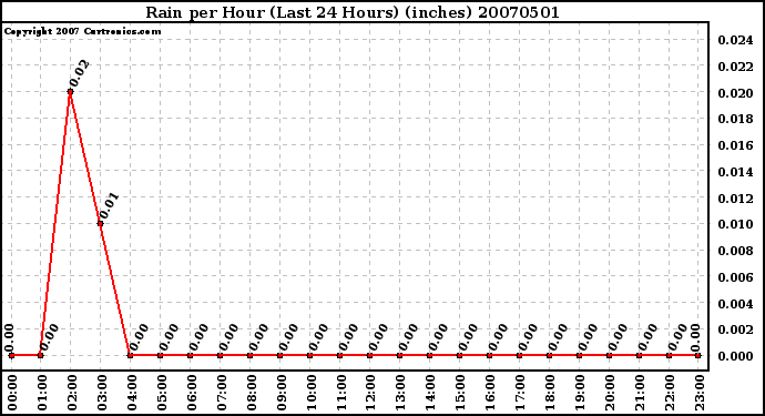 Milwaukee Weather Rain per Hour (Last 24 Hours) (inches)