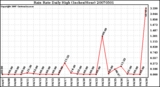 Milwaukee Weather Rain Rate Daily High (Inches/Hour)