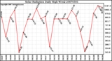 Milwaukee Weather Solar Radiation Daily High W/m2