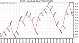 Milwaukee Weather THSW Index Daily High (F)