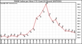 Milwaukee Weather THSW Index per Hour (F) (Last 24 Hours)