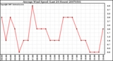 Milwaukee Weather Average Wind Speed (Last 24 Hours)