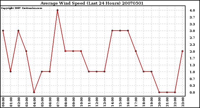 Milwaukee Weather Average Wind Speed (Last 24 Hours)