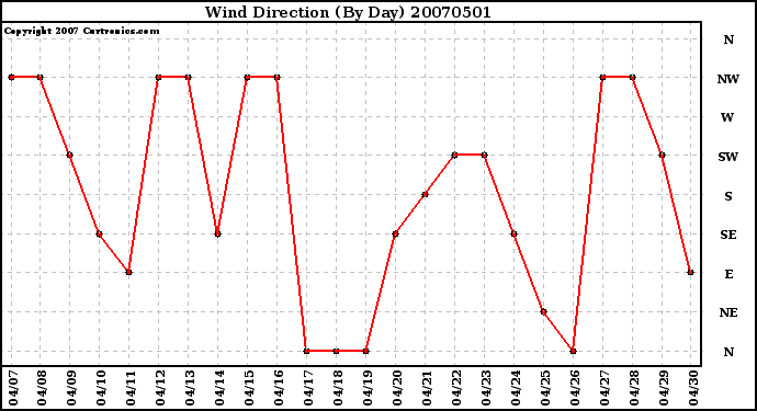 Milwaukee Weather Wind Direction (By Day)