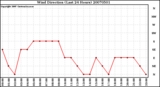 Milwaukee Weather Wind Direction (Last 24 Hours)