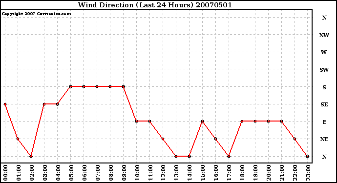 Milwaukee Weather Wind Direction (Last 24 Hours)