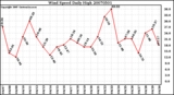 Milwaukee Weather Wind Speed Daily High