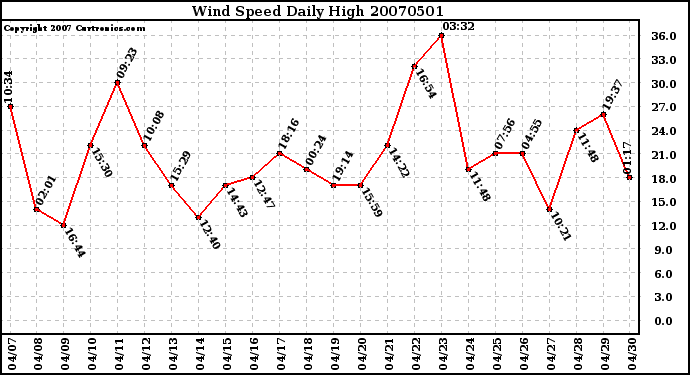 Milwaukee Weather Wind Speed Daily High