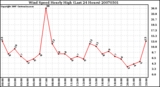 Milwaukee Weather Wind Speed Hourly High (Last 24 Hours)