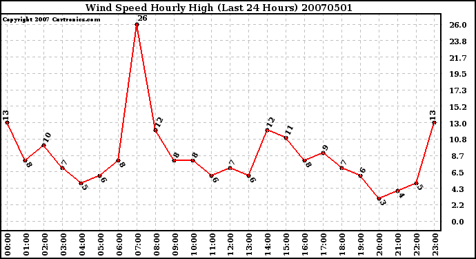 Milwaukee Weather Wind Speed Hourly High (Last 24 Hours)