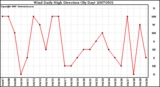 Milwaukee Weather Wind Daily High Direction (By Day)
