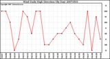 Milwaukee Weather Wind Daily High Direction (By Day)