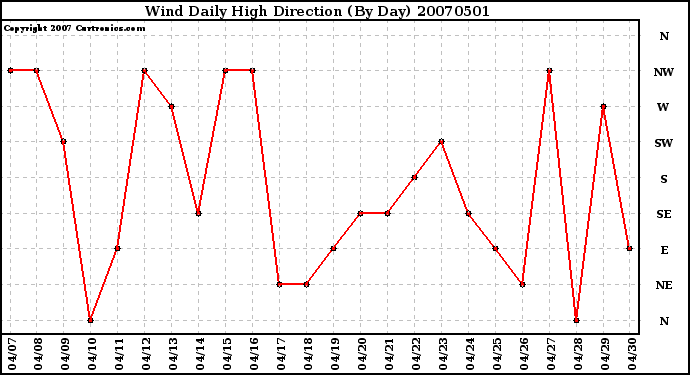 Milwaukee Weather Wind Daily High Direction (By Day)