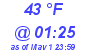 Milwaukee Weather Dewpoint High Low Today