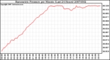 Milwaukee Weather Barometric Pressure per Minute (Last 24 Hours)