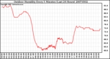 Milwaukee Weather Outdoor Humidity Every 5 Minutes (Last 24 Hours)