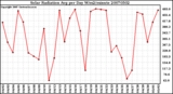 Milwaukee Weather Solar Radiation Avg per Day W/m2/minute