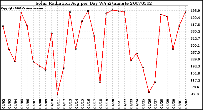 Milwaukee Weather Solar Radiation Avg per Day W/m2/minute