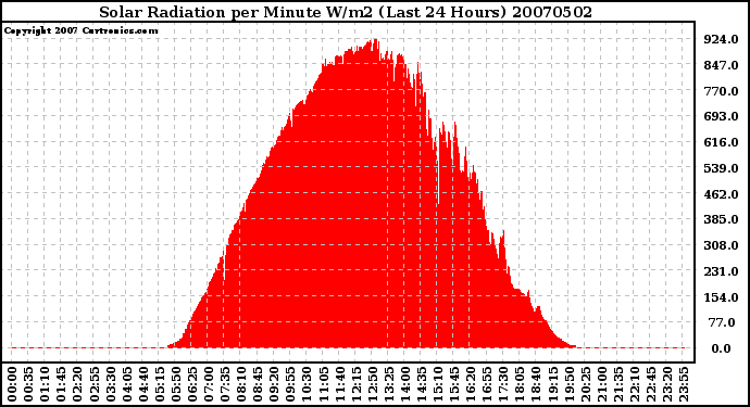 Milwaukee Weather Solar Radiation per Minute W/m2 (Last 24 Hours)