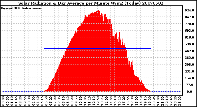 Milwaukee Weather Solar Radiation & Day Average per Minute W/m2 (Today)