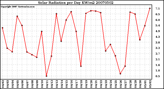 Milwaukee Weather Solar Radiation per Day KW/m2