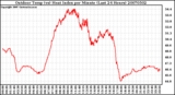 Milwaukee Weather Outdoor Temp (vs) Heat Index per Minute (Last 24 Hours)