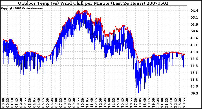 Milwaukee Weather Outdoor Temp (vs) Wind Chill per Minute (Last 24 Hours)