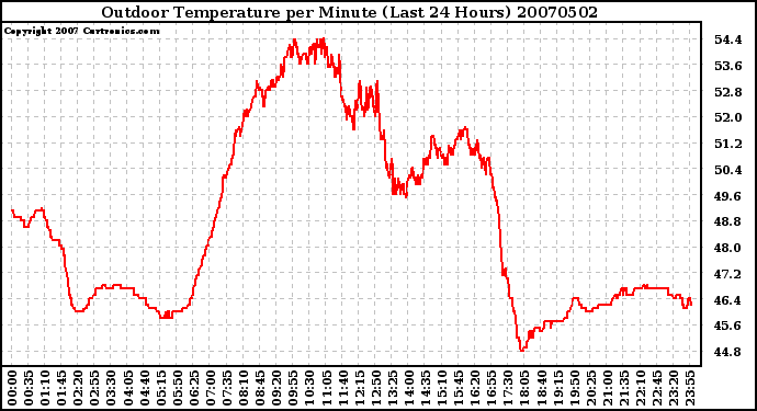 Milwaukee Weather Outdoor Temperature per Minute (Last 24 Hours)