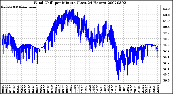 Milwaukee Weather Wind Chill per Minute (Last 24 Hours)