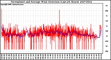 Milwaukee Weather Normalized and Average Wind Direction (Last 24 Hours)