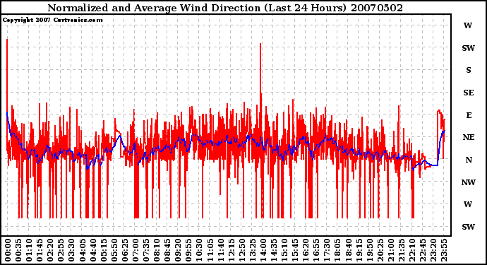 Milwaukee Weather Normalized and Average Wind Direction (Last 24 Hours)