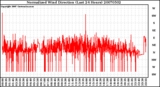 Milwaukee Weather Normalized Wind Direction (Last 24 Hours)