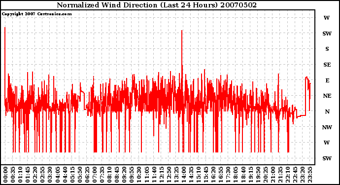 Milwaukee Weather Normalized Wind Direction (Last 24 Hours)