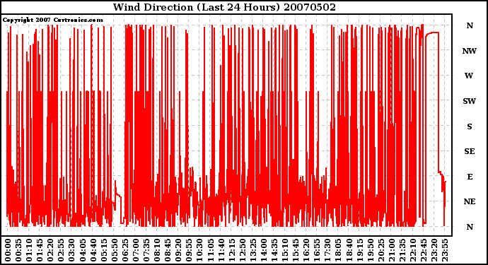 Milwaukee Weather Wind Direction (Last 24 Hours)