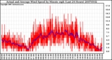 Milwaukee Weather Actual and Average Wind Speed by Minute mph (Last 24 Hours)