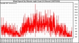 Milwaukee Weather Wind Speed by Minute mph (Last 24 Hours)