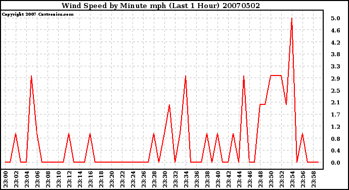 Milwaukee Weather Wind Speed by Minute mph (Last 1 Hour)