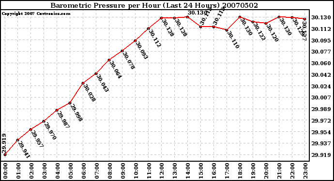 Milwaukee Weather Barometric Pressure per Hour (Last 24 Hours)