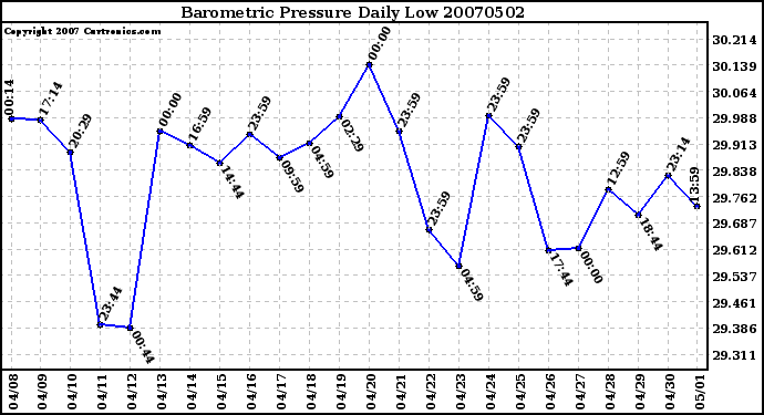 Milwaukee Weather Barometric Pressure Daily Low