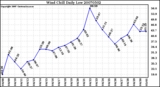 Milwaukee Weather Wind Chill Daily Low
