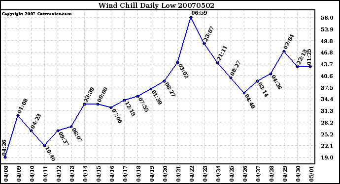 Milwaukee Weather Wind Chill Daily Low