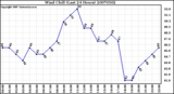 Milwaukee Weather Wind Chill (Last 24 Hours)