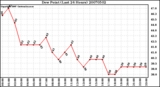 Milwaukee Weather Dew Point (Last 24 Hours)