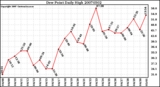 Milwaukee Weather Dew Point Daily High