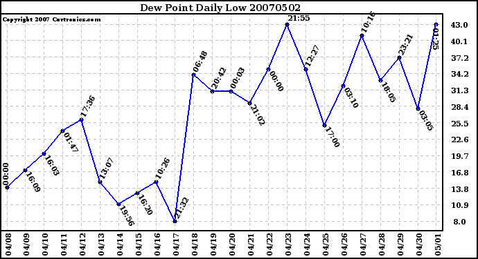 Milwaukee Weather Dew Point Daily Low