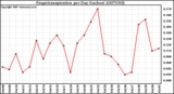 Milwaukee Weather Evapotranspiration per Day (Inches)