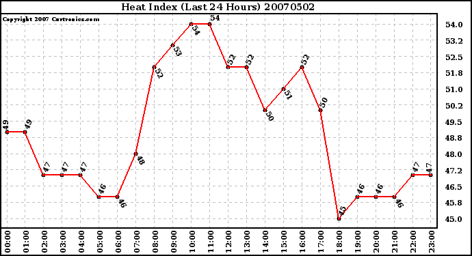 Milwaukee Weather Heat Index (Last 24 Hours)